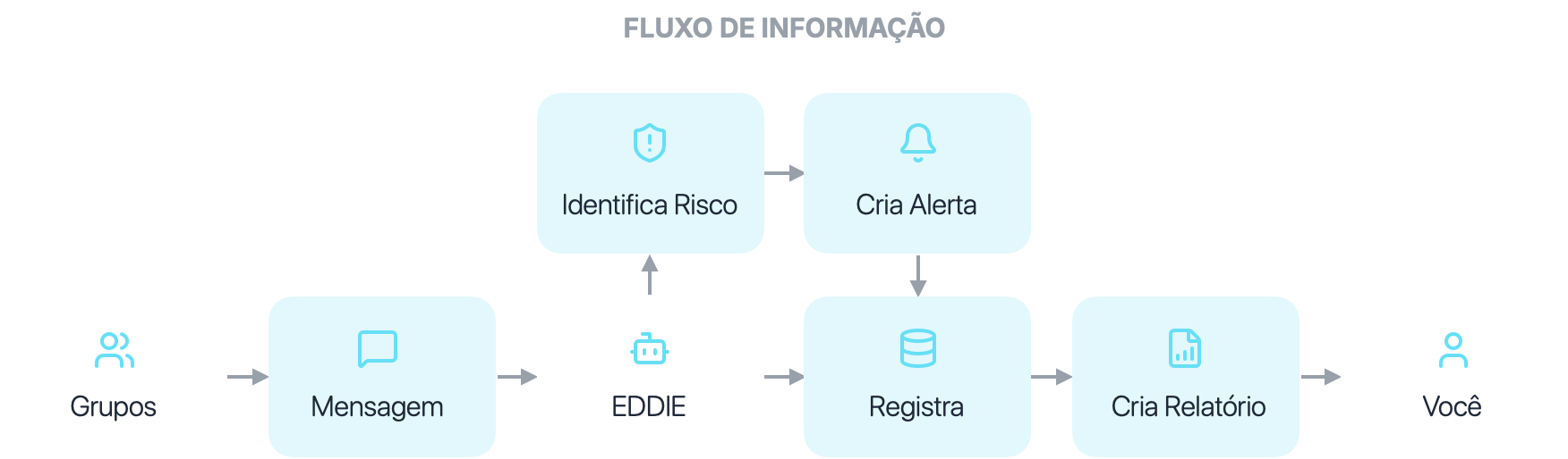 Fluxo de informação do Eddie: das mensagens à identificação de risco, alertas e relatórios.