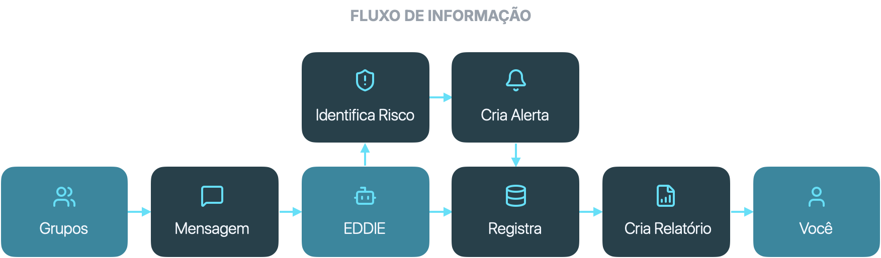 Fluxo de informação do Eddie: das mensagens à identificação de risco, alertas e relatórios.